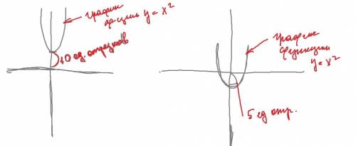 Укажите, как можно получить график функций из графика функций у=х^2: 1)у=х^2+10; 2)y=х^2-5. можно с