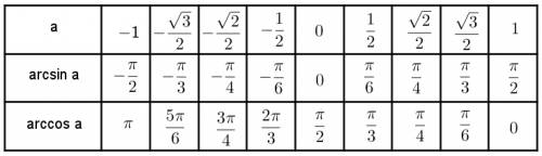 До ! 1. вычислите а) arc cos -- 2arc sin б) ctg (arc cos )