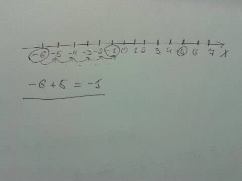 Найди с координатной прямой сумму чисел −6 и 5