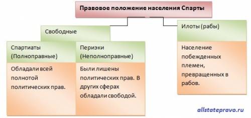 Таблица по государственному устройству спартанцев