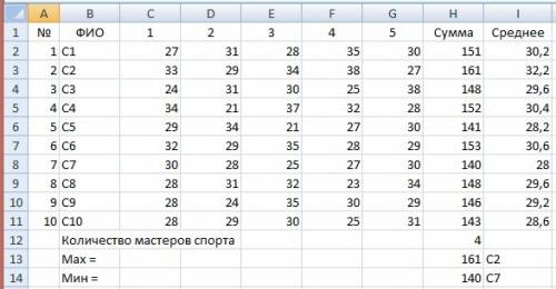 Составьте таблицу в ms excel для решения следующей : 10 спортсменов-многоборцев принимают участие в