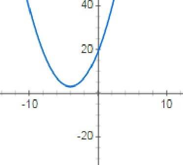 Постройте график функции y=(x+4)²+3