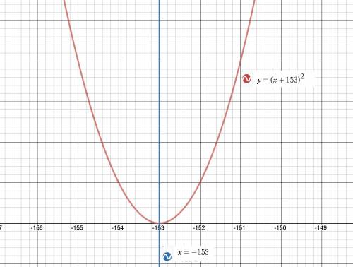 Дана функция y=(x+153)2. ось симметрии данного графика прямая x=