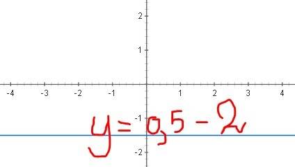 Решить! график линейной функции y=0,5-2