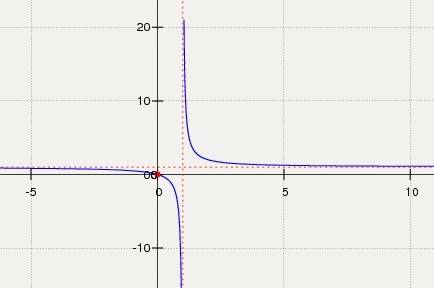 Найти асимптоты и экстремумы y=x/x-1