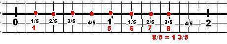 Начертите координатную прямую с единичным отрезком 10 клеток и отметьте дроби 1/5 2/5 3/5 4/5 5/5 6/