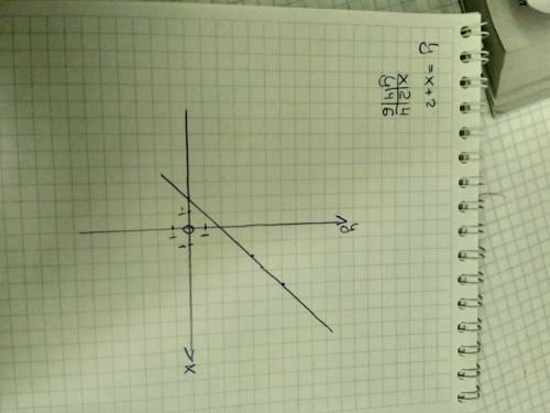 По условию y=x+2 составте таблицу и постройте график