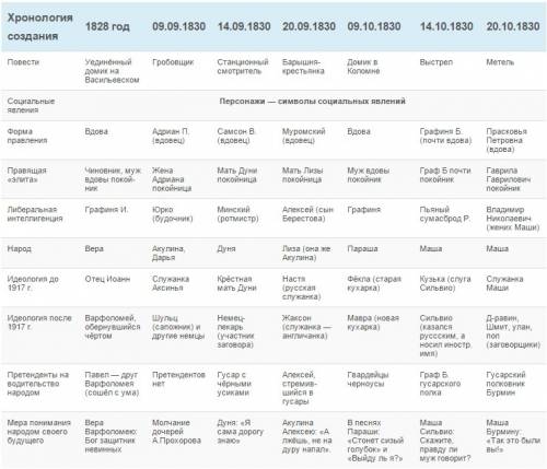 Хронологическая таблица повести метель пушкин