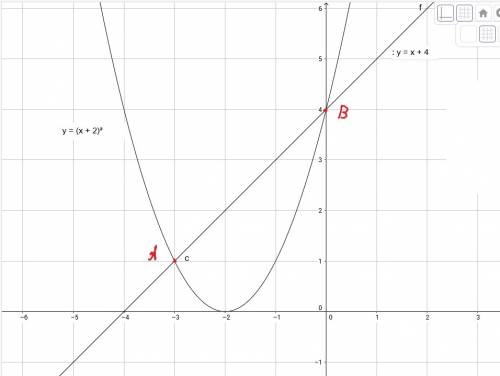 Решите графически уравнение (x+2)^2=x+4