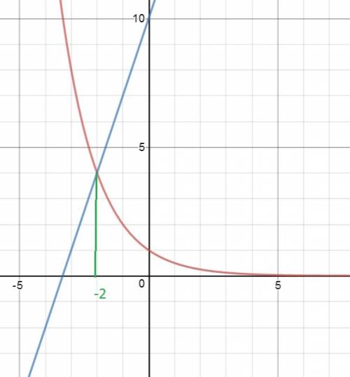 Решить графически уравнение 2^-x=3x+10