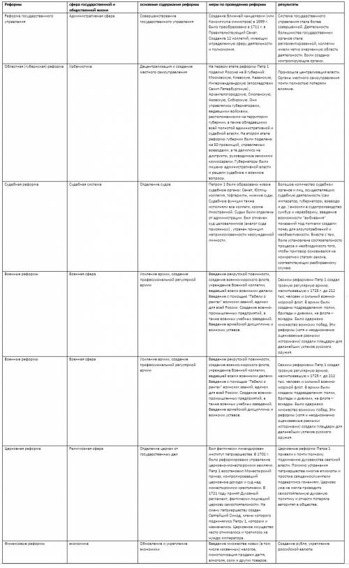 Реформы петра 1 /сфера государственной и общественной жизни/ основные содержание реформы / меры по п