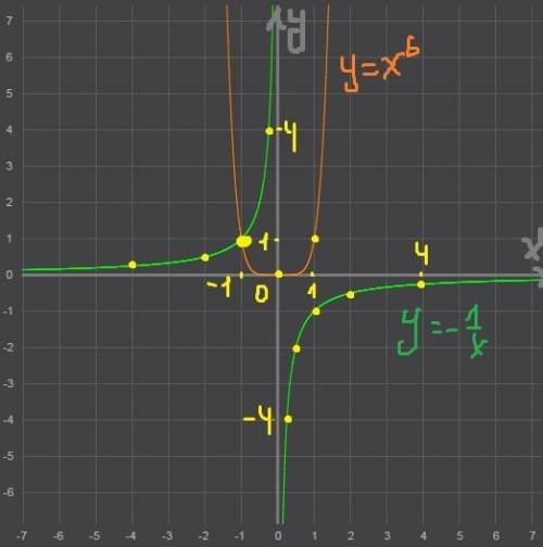 Решите графически уравнение x^6=-1/x