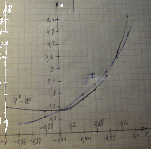 Решить графически! на завтра 3^x=4^x-x