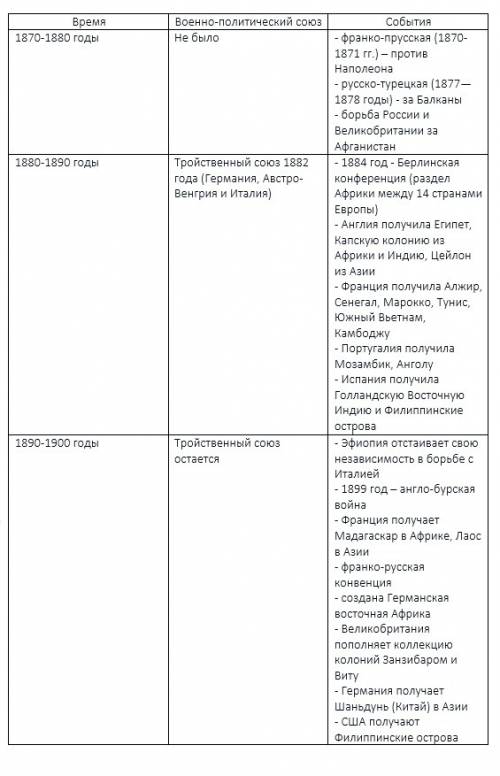 Таблица по за 8 класс внешняя политика и колониальные захваты западно европейских стран с 1870-1900