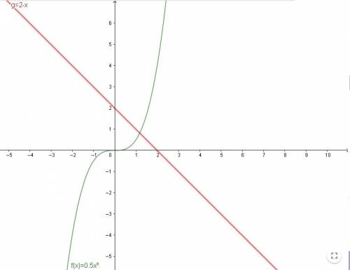 Сколько корней имеет уравнение 0,5x^3=2-x . подробным решением ( ) заранее *