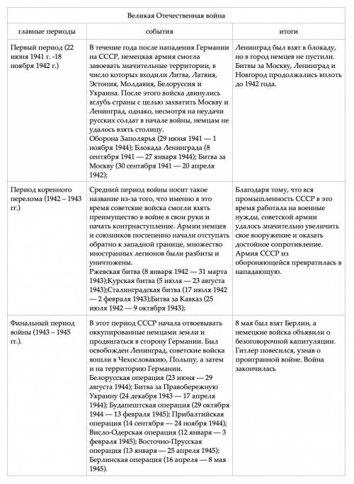 Начните заполнение в тетради таблицывеликая отечественная война отразив, главные периоды, события,