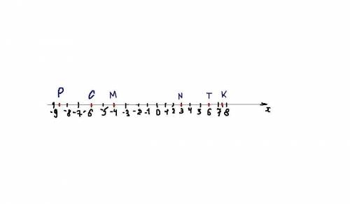 Отметьте на координатной прямой точки m (-4), n (3), p (-8,5) k(7,5) c(-6) t(6)