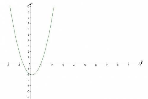 Даны функции: а) f: r→r, f(x)=3x^2-x-2; б) g: r→r, g(x)=-x^2+2x-3. найдите множество значений x€r, п