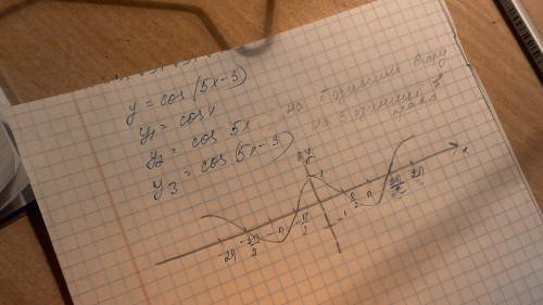 Дослідитита побудувати графік функції у=cos(5x-3)