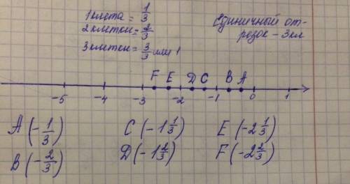 Выберите удобный единичный отрезок и изобразите на координатной оси точки -1/3, -2/3 -1 целая 1/3,-1