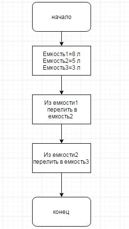 Есть емкости вместимостью 8 литров,наполненная полностью, и две пустые - по 3 и 5 литров. составьте