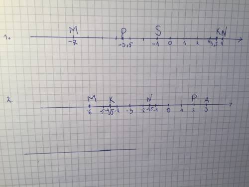 1. отметьте на координатной прямой точки м(–7), n(4), к(3,5), р(–3,5) и s(–1). какие из отмеченных т