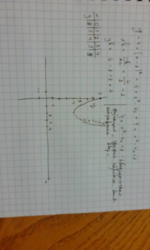 Y=4+(x-2)² как решить ,начертить график