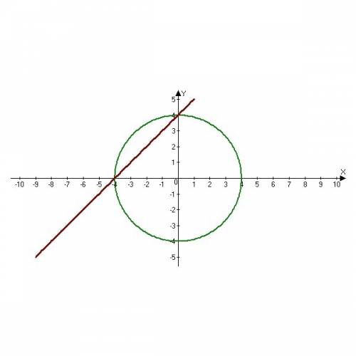 Сграфика определите количества решений системы x^2+y^2=16 y=x+4