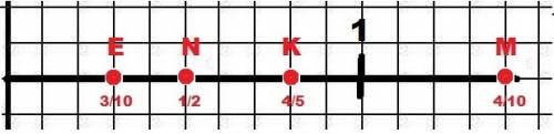 Начертите на прямом луче точки н 1/2, е 3/10, к 4/5 , м 14/10 , на луче из 10 клеток