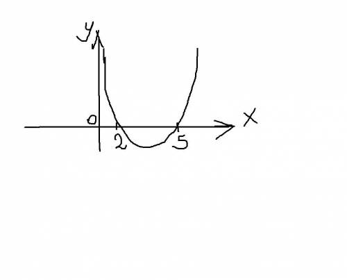 Составить уравнение касательной к графику функции y=f(x) и выполнить чертеж ,если y=x^2-7x+10, x0=4