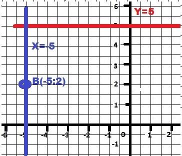 Опишите на языке: а)прямую, проходящую через точку 5 оси координат и параллельную оси абсцисс б) пря
