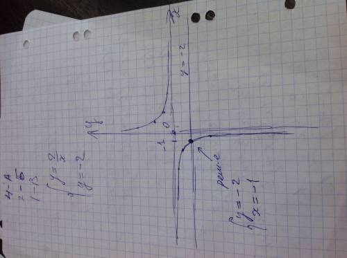 Решите графически систему уравнений у= 2/х и у=-2 ( всё под фигурной скобкой) если можно, с графиком