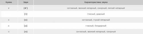 Вкакой строке правильно количество слогов.звуков и букв слова ехать