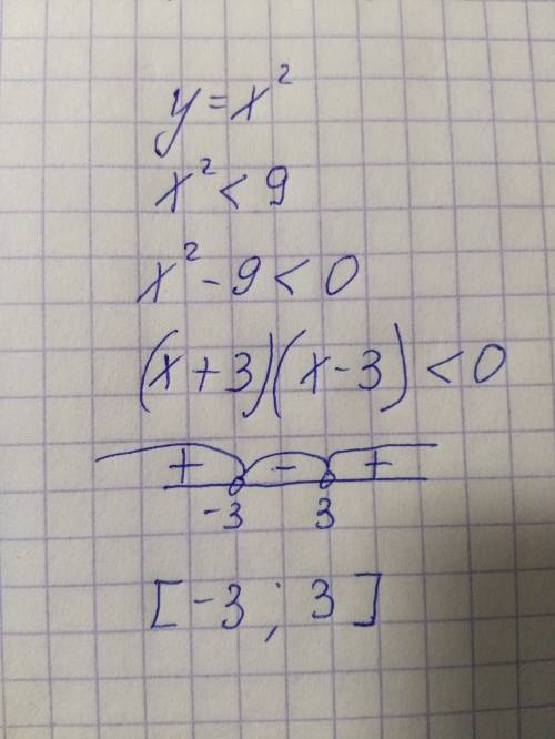 При каких значениях х значения функции y=x² меньше 9? (ответ записать в виде интервала)