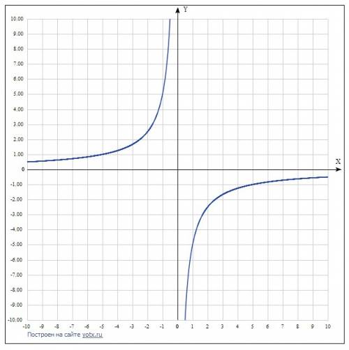 Начертите на листке график функции y=-5/x