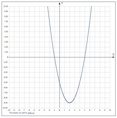 1) решите графически квадратное уравнение x^2-4x-5=0 а) промежутки возрастания и убывания функции; б