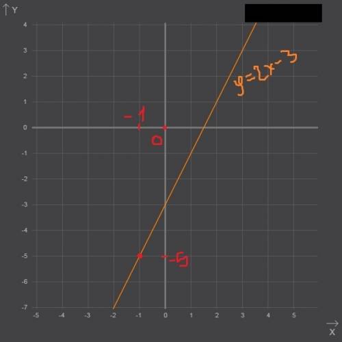 Постройте график функции y=2x-3. при каком значении x значение y равно -5