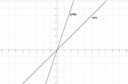 Посторойте графики функций у=1/3 х², у=3/х, у=х, у=3х, y=2/x, y=6/x. заранее )