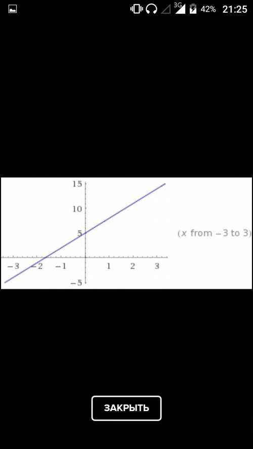 Постройте график функций y=3x+5/x+2