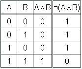 100б постройте таблицы истинности для логических выражений: 1. а/\в\/¬а/\в 2. (а\/в)/\(¬а\/в) 3. ¬(а