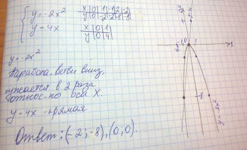 Решите графически систему уравнений (y=-2x^2 (y=4x