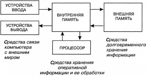 Составить схему устройств компьютера.