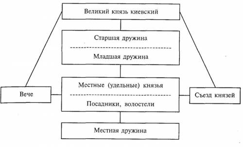 ответить на ! какая система существовала на руси в xi в.