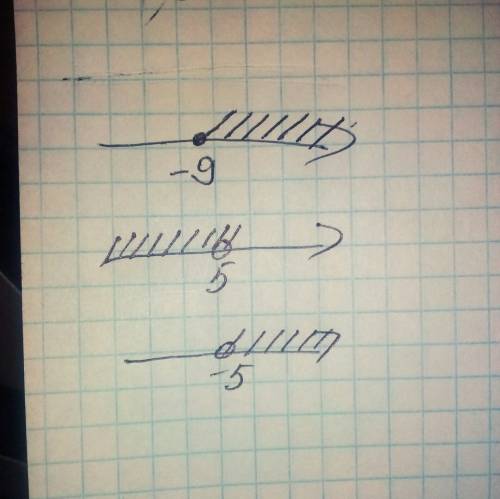 Изобразите на координатной прямой промежутки .[-9; +бесконечность ] (-бесконечность ; 5) (-5; +беско