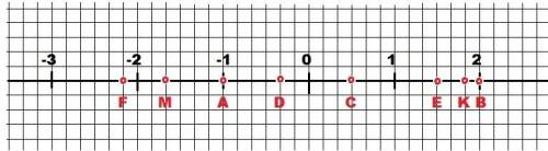 Начертите координатную прямую, взяв за единичный отрезок шесть клеточек тетради, отметьте на ней точ