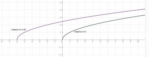 Постройте в одной системе координат функций y=корень из x и y=корень из x+6