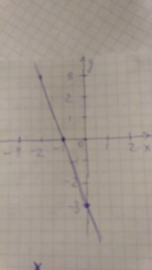 Найдите угловой коэффициент начертити график -3(x+1\3)