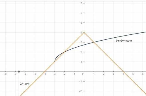 Решите графически систему уравнений y=√x+3+1 y= -|x| + 4