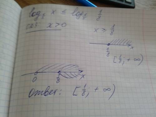 Решите неравенство: log¹/₅ x≤ log¹/₅ 1/8