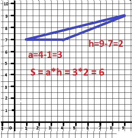 Точка а имеет координату (1; 7), в(4; 7),с(9; 9).нужно найти площадь треугольника авс.